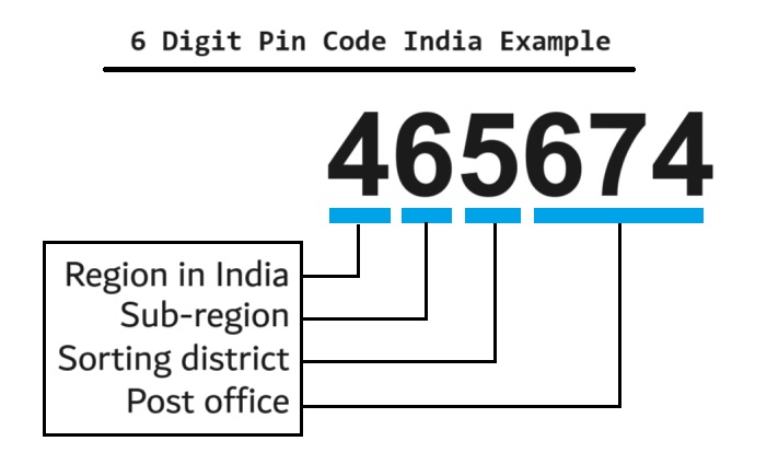 Pincode